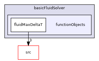 applications/modules/basicFluidSolver/functionObjects
