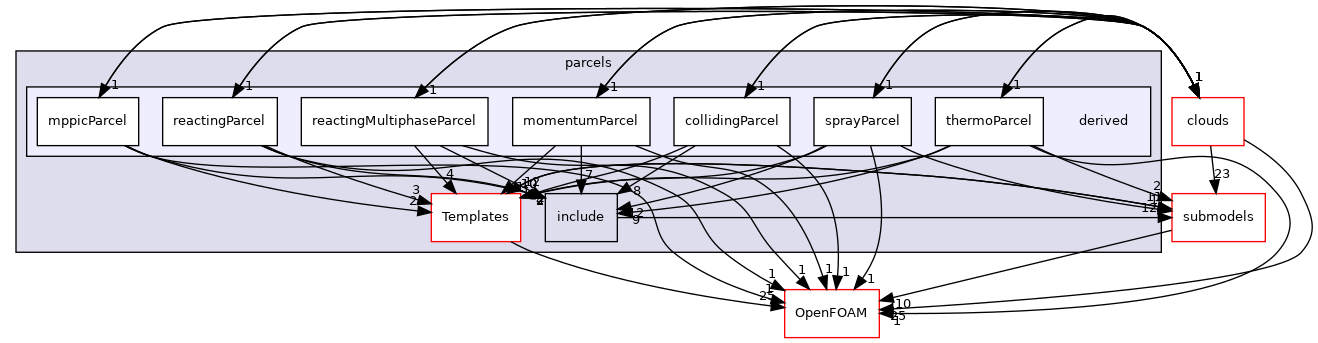 src/lagrangian/parcel/parcels/derived