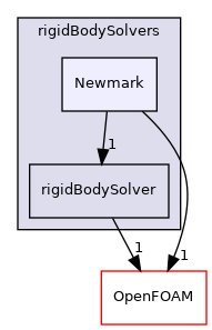 src/rigidBodyMotion/rigidBodyDynamics/rigidBodySolvers/Newmark