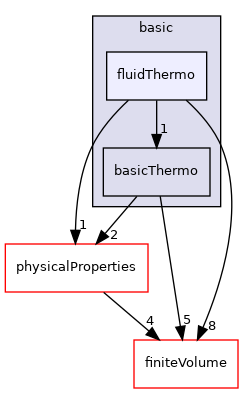 src/thermophysicalModels/basic/fluidThermo