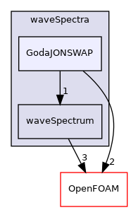 src/waves/waveModels/irregular/waveSpectra/GodaJONSWAP