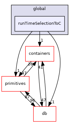 src/OpenFOAM/global/runTimeSelectionToC