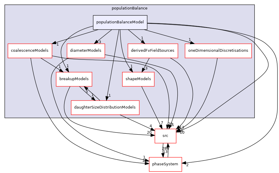 applications/modules/multiphaseEuler/populationBalance/populationBalanceModel