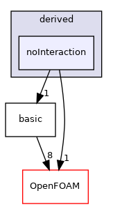 src/lagrangian/molecularDynamics/potential/pairPotential/derived/noInteraction