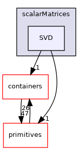 src/OpenFOAM/matrices/scalarMatrices/SVD