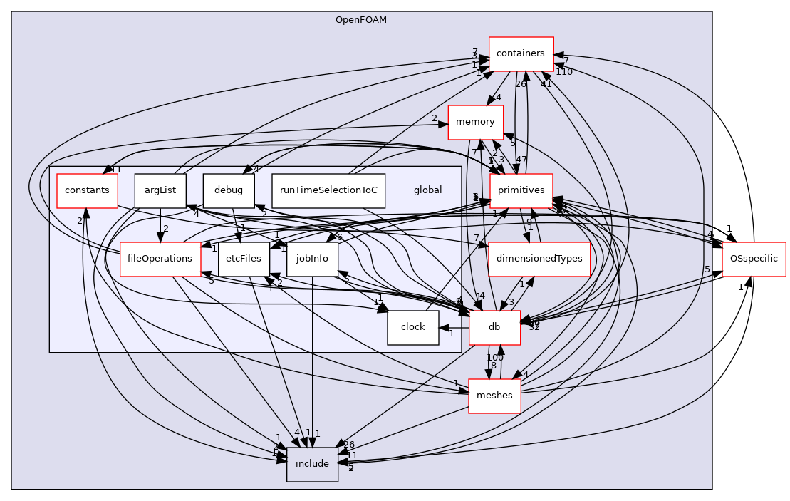 src/OpenFOAM/global