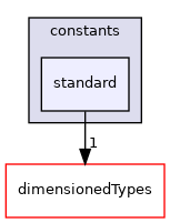 src/OpenFOAM/global/constants/standard