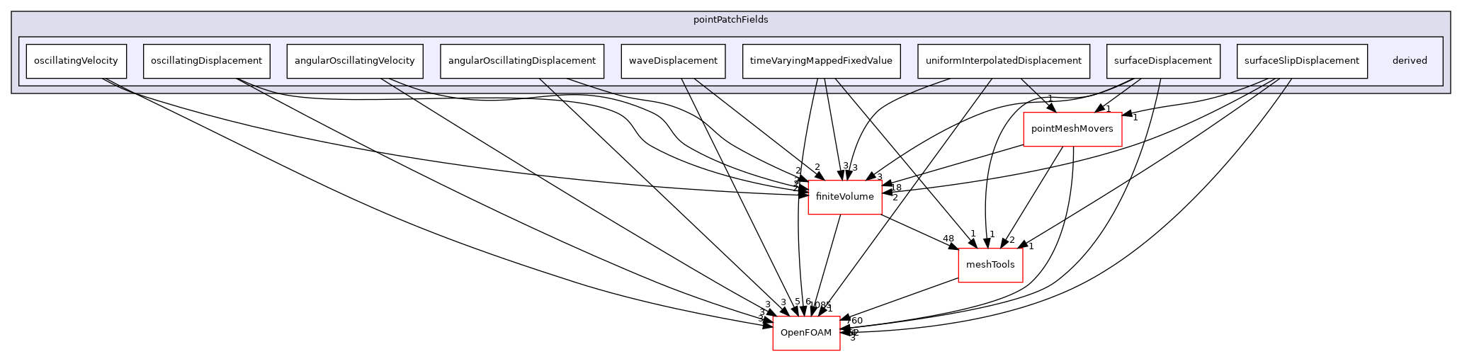 src/fvMeshMovers/fvMotionSolvers/pointPatchFields/derived