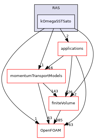 src/MomentumTransportModels/phaseCompressible/RAS/kOmegaSSTSato