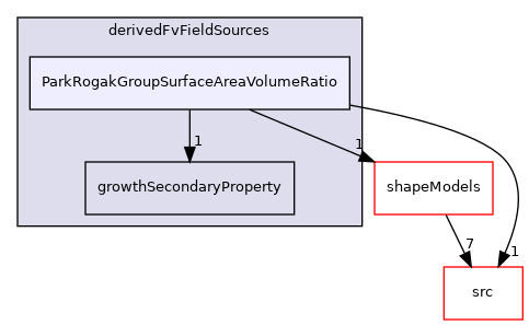 applications/modules/multiphaseEuler/populationBalance/derivedFvFieldSources/ParkRogakGroupSurfaceAreaVolumeRatio