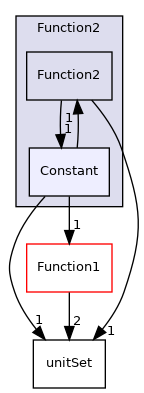src/OpenFOAM/primitives/functions/Function2/Constant