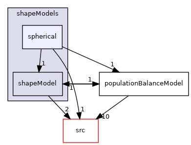 applications/modules/multiphaseEuler/populationBalance/shapeModels/spherical