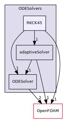 src/ODE/ODESolvers/RKCK45