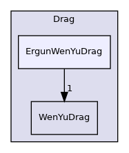 src/lagrangian/parcel/submodels/Momentum/ParticleForces/Drag/ErgunWenYuDrag