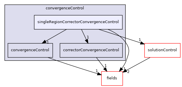 src/finiteVolume/cfdTools/general/solutionControl/convergenceControl/singleRegionCorrectorConvergenceControl