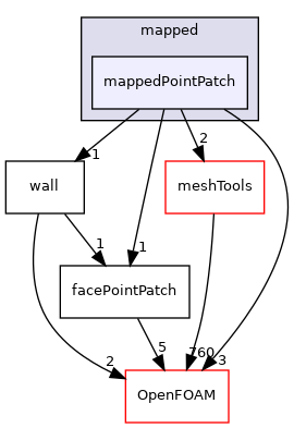 src/finiteVolume/pointMesh/pointPatches/derived/mapped/mappedPointPatch