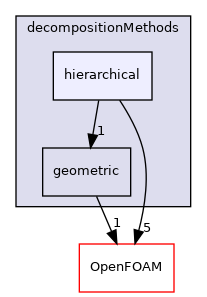 src/parallel/decompose/decompositionMethods/hierarchical