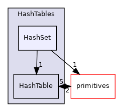 src/OpenFOAM/containers/HashTables/HashSet