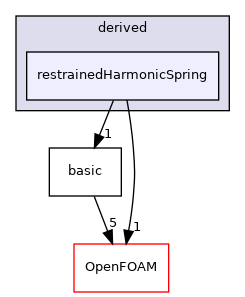 src/lagrangian/molecularDynamics/potential/tetherPotential/derived/restrainedHarmonicSpring