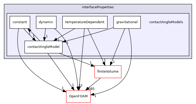 src/twoPhaseModels/interfaceProperties/contactAngleModels