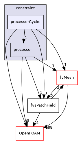 src/finiteVolume/fields/fvsPatchFields/constraint/processorCyclic