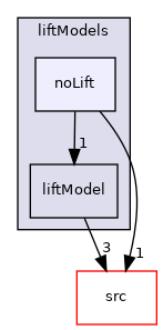 applications/modules/multiphaseEuler/phaseSystem/interfacialModels/liftModels/noLift