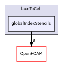 src/finiteVolume/fvMesh/extendedStencil/faceToCell/globalIndexStencils