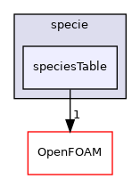 src/thermophysicalModels/specie/speciesTable