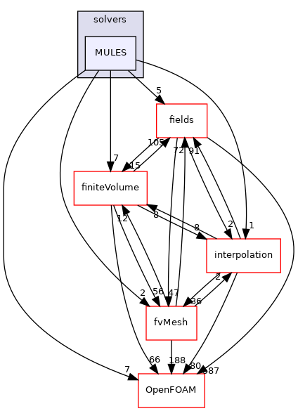 src/finiteVolume/fvMatrices/solvers/MULES