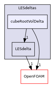 src/MomentumTransportModels/momentumTransportModels/LES/LESdeltas/cubeRootVolDelta