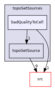 applications/utilities/deprecated/topoSet/topoSetSources/badQualityToCell