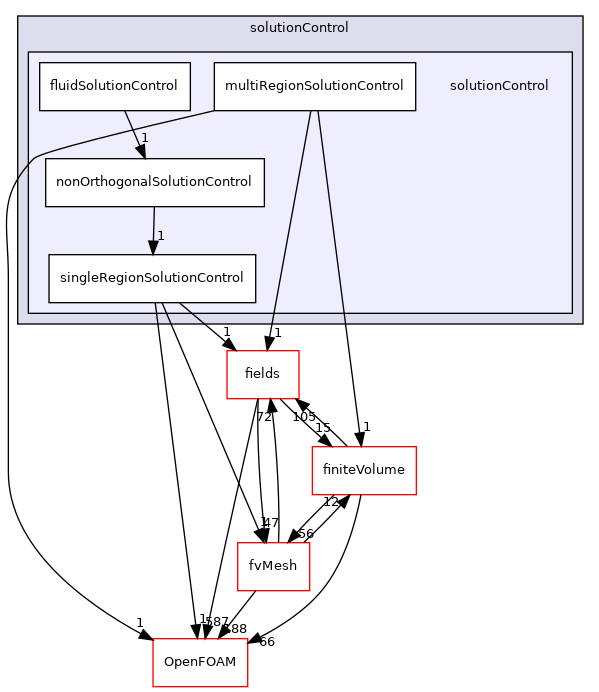 src/finiteVolume/cfdTools/general/solutionControl/solutionControl