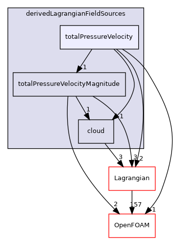 src/Lagrangian/cloud/fields/derivedLagrangianFieldSources/totalPressureVelocity