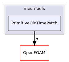 src/meshTools/PrimitiveOldTimePatch