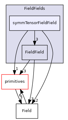 src/OpenFOAM/fields/FieldFields/symmTensorFieldField