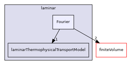 src/ThermophysicalTransportModels/fluid/laminar/Fourier