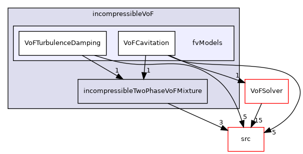 applications/modules/incompressibleVoF/fvModels