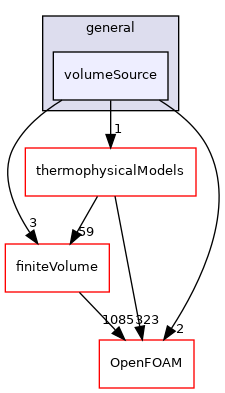 src/fvModels/general/volumeSource