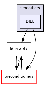 src/OpenFOAM/matrices/lduMatrix/smoothers/DILU