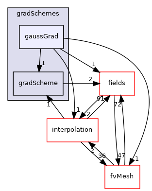 src/finiteVolume/finiteVolume/gradSchemes/gaussGrad