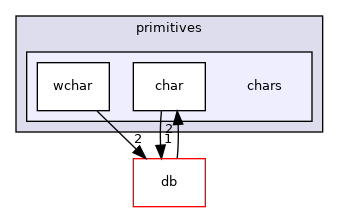 src/OpenFOAM/primitives/chars