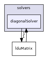 src/OpenFOAM/matrices/lduMatrix/solvers/diagonalSolver