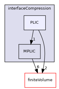 src/twoPhaseModels/interfaceCompression/PLIC