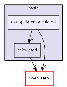 src/finiteVolume/fields/fvPatchFields/basic/extrapolatedCalculated