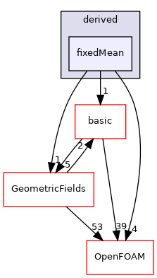 src/finiteVolume/fields/fvPatchFields/derived/fixedMean