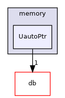 src/OpenFOAM/memory/UautoPtr
