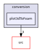 applications/utilities/mesh/conversion/plot3dToFoam