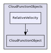 src/lagrangian/parcel/submodels/CloudFunctionObjects/RelativeVelocity