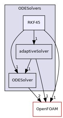 src/ODE/ODESolvers/RKF45