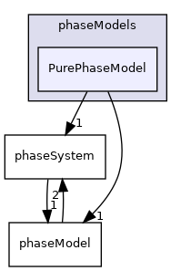 applications/modules/multiphaseEuler/phaseSystem/phaseModels/PurePhaseModel